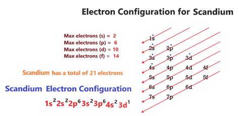 electron configuration of sc|Electron Configuration for Scandium (Sc, Sc3+ ion) .